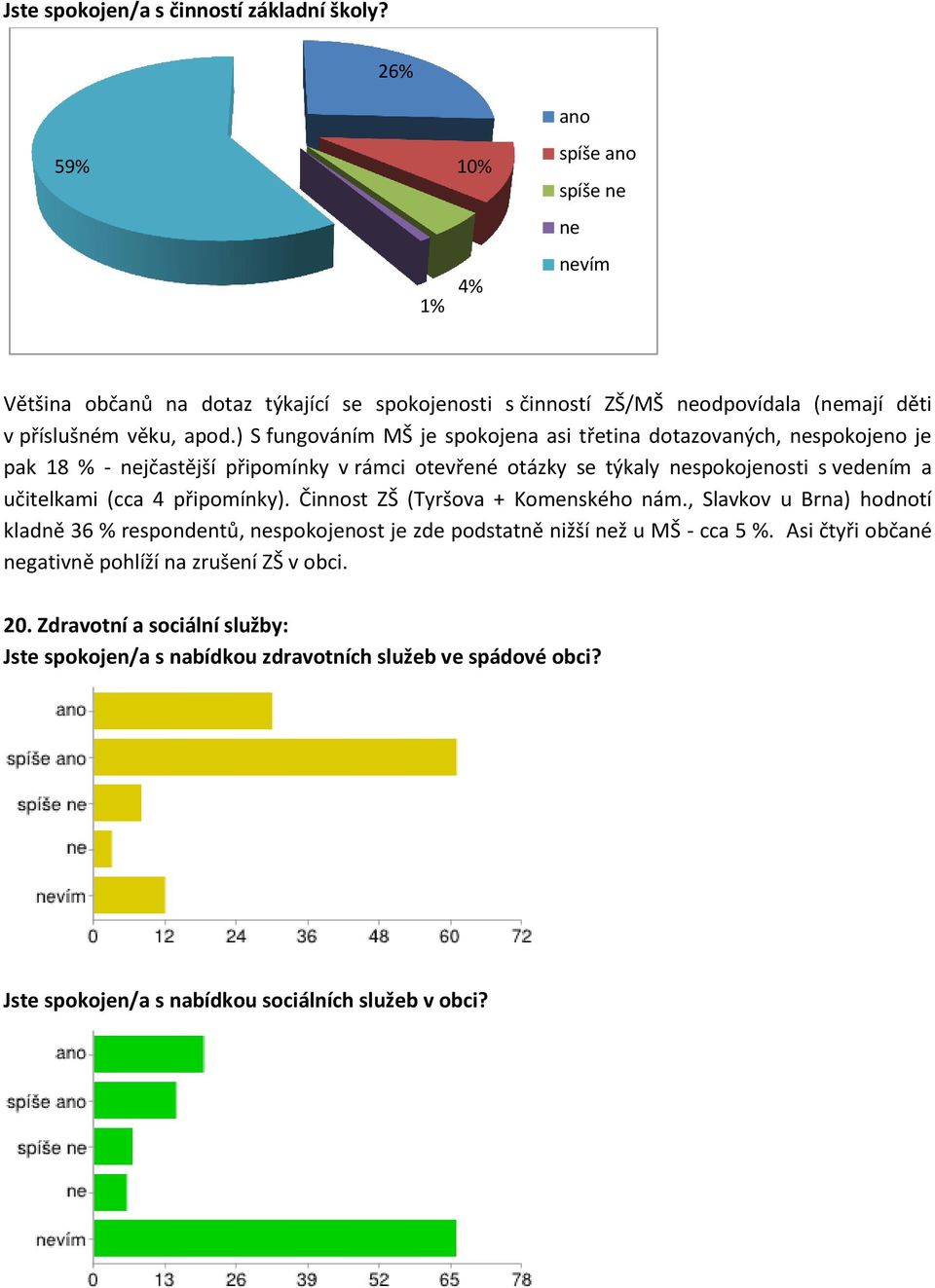 ) S fungováním MŠ je spokojena asi třetina dotazovaných, nespokojeno je pak 18 % - nejčastější připomínky v rámci otevřené otázky se týkaly nespokojenosti s vedením a učitelkami (cca 4