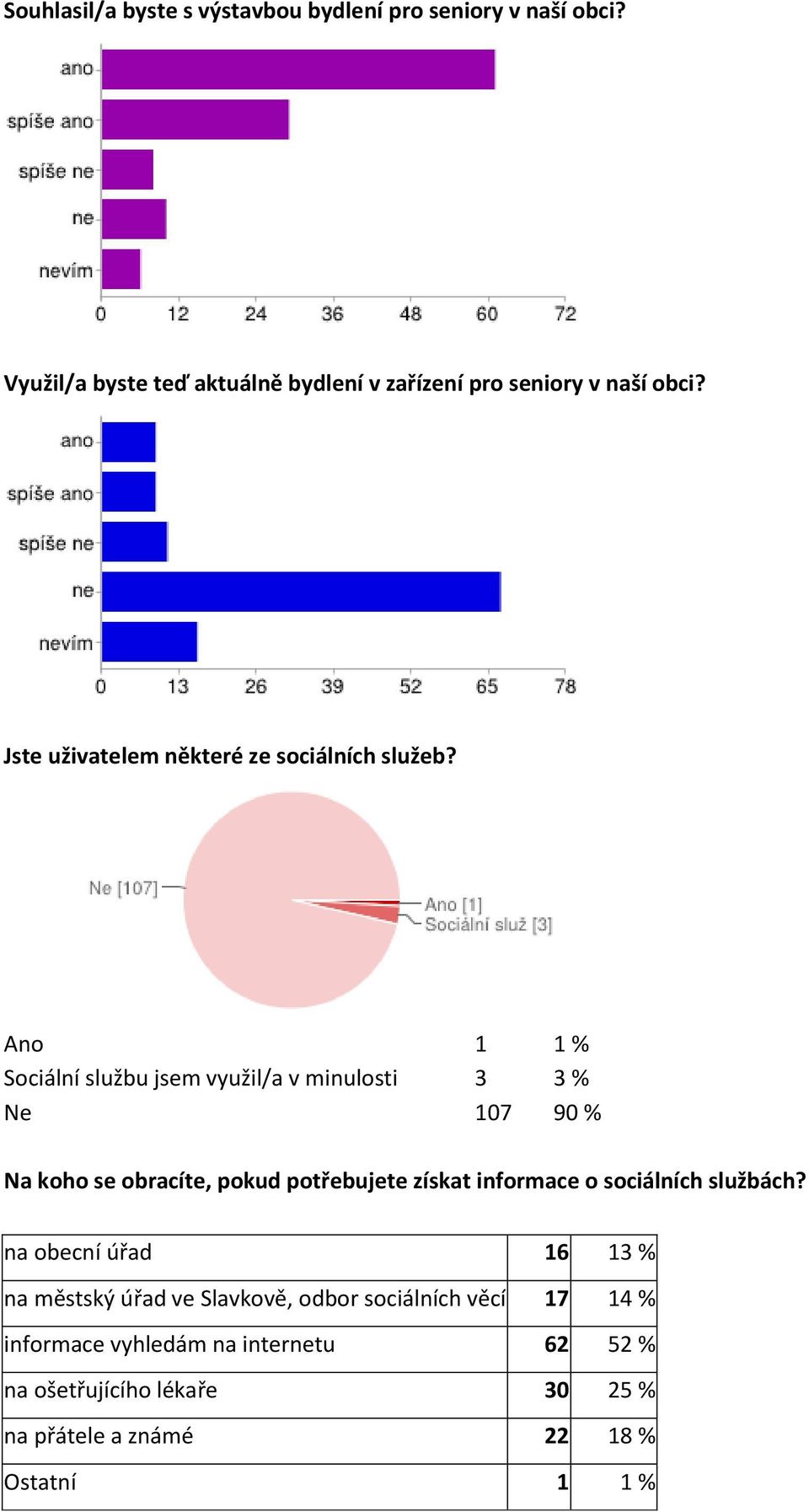 Ano 1 1 % Sociální službu jsem využil/a v minulosti 3 3 % Ne 107 90 % Na koho se obracíte, pokud potřebujete získat informace o