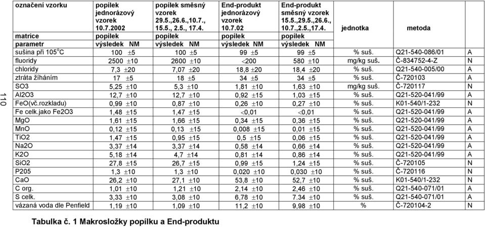 Q21-540-086/01 A fluoridy 2500 ±10 2600 ±10 <200 580 ±10 mg/kg suš. Č-834752-4-Z N chloridy 7,3 ±20 7,07 ±20 18,8 ±20 18,4 ±20 % suš. Q21-540-005/00 A ztráta žíháním 17 ±5 18 ±5 34 ±5 34 ±5 % suš.