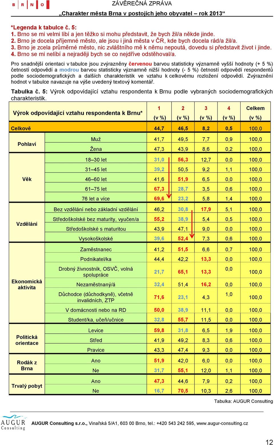 Pro snadnější orientaci v tabulce jsou zvýrazněny červenou barvou statisticky významně vyšší hodnoty (+ 5 %) četností odpovědí a modrou barvou statisticky významně niţší hodnoty (- 5 %) četností