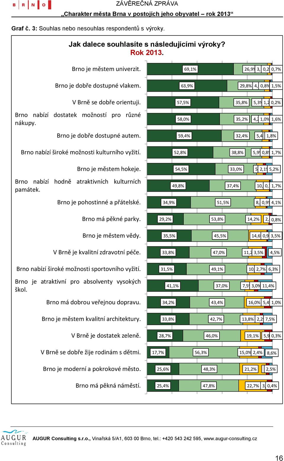 59,4% 32,4% 5,4% 1,0% 1,8% Brno nabízí široké možnosti kulturního vyžití. 52,8% 38,8% 5,9% 0,8% 1,7% Brno je městem hokeje.