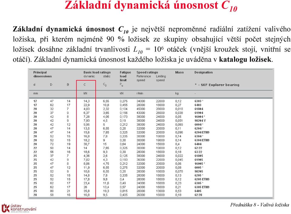 větší počet stejných ložisek dosáhne základní trvanlivosti L 10 = 10 6 otáček (vnější kroužek