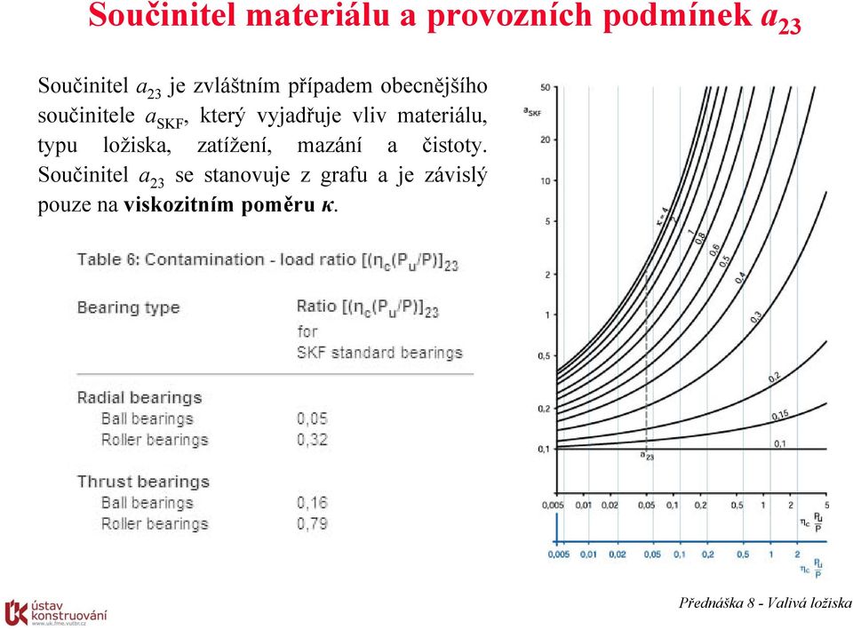 vliv materiálu, typu ložiska, zatížení, mazání a čistoty.