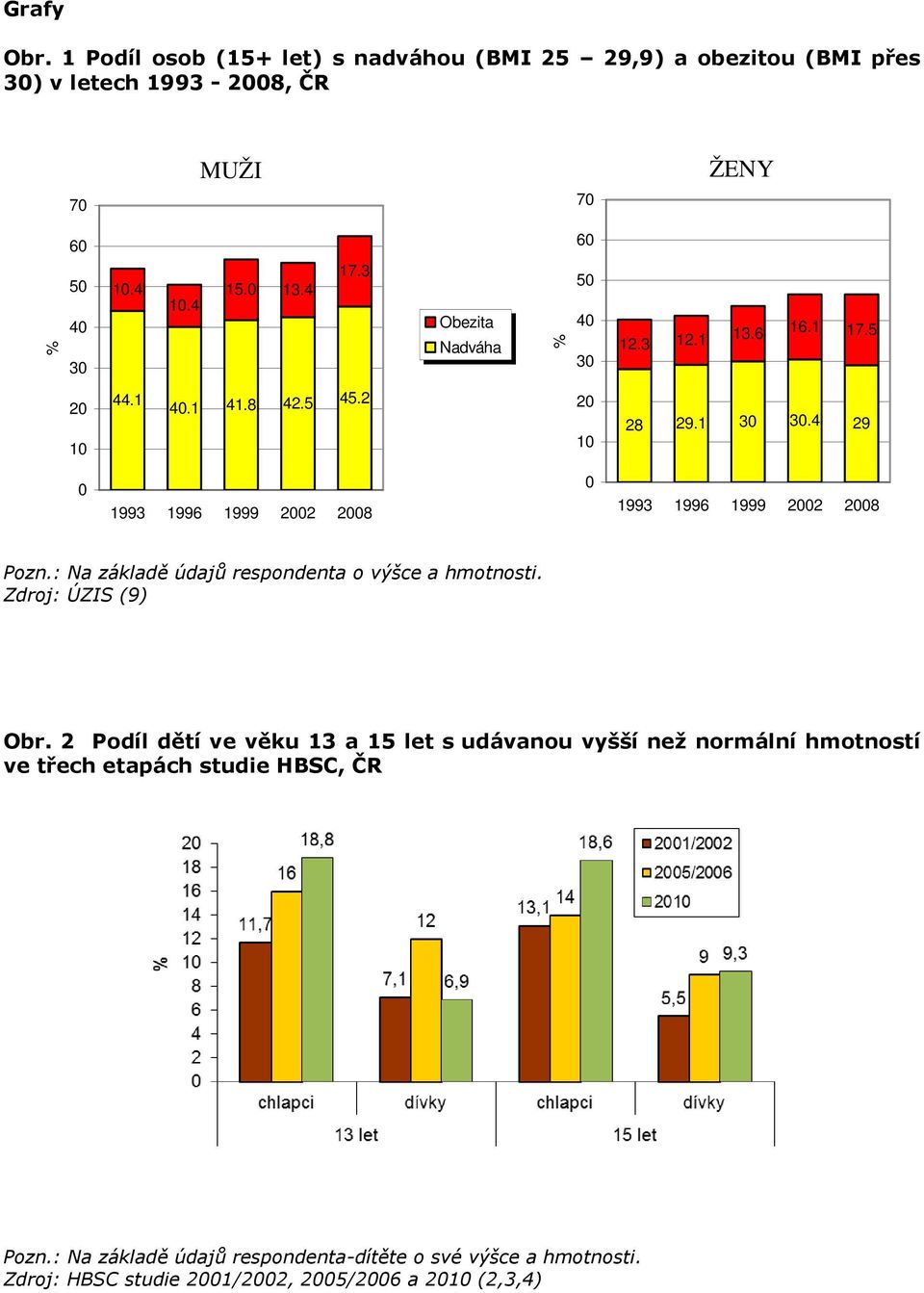 4 29 0 1993 1996 1999 2002 2008 0 1993 1996 1999 2002 2008 Pozn.: Na základě údajů respondenta o výšce a hmotnosti. Zdroj: ÚZIS (9) Obr.