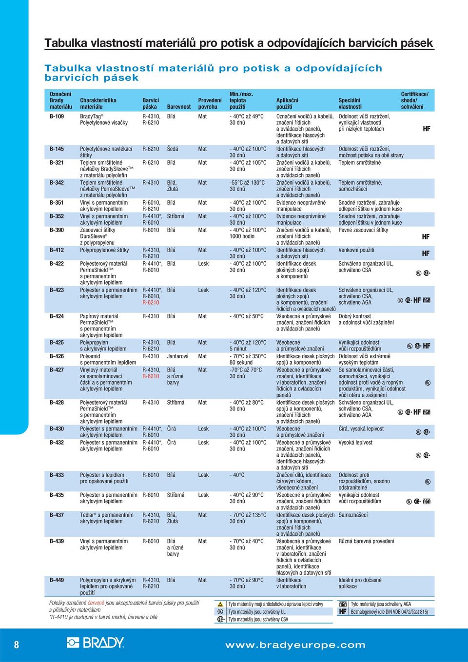 Mat - 40 C až 49 C Označení vodičů a kabelů, Odolnost vůči roztržení, Polyetylenové visačky R-6210 30 dnů značení řídicích vynikající vlastnosti a ovládacích panelů, při nízkých teplotách