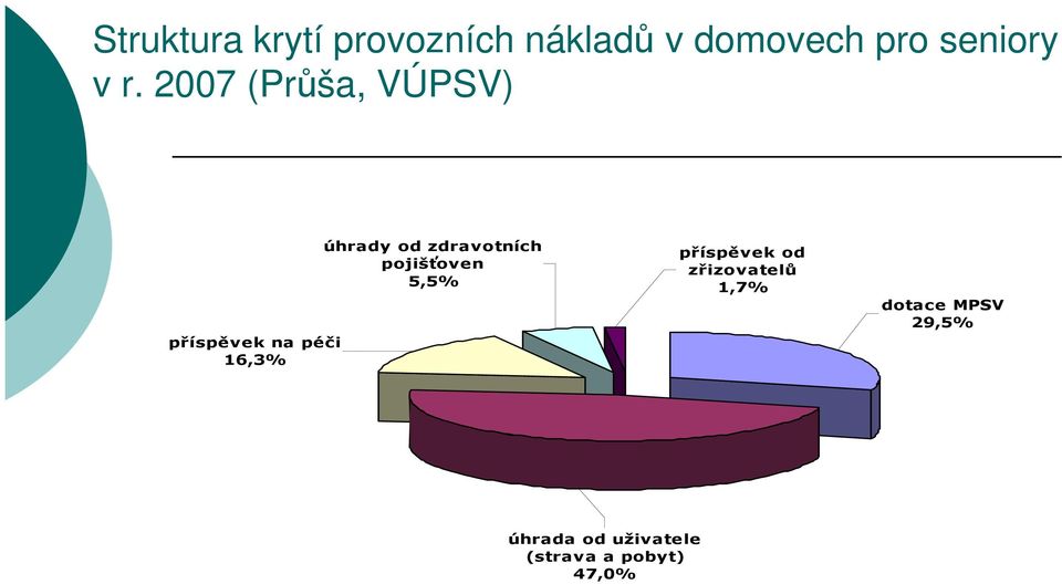 zdravotních pojišťoven 5,5% příspěvek od zřizovatelů 1,7%