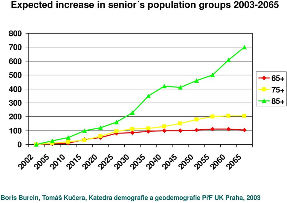 2030 2035 2040 2045 2050 2055 2060 2065 Boris Burcin, Tomáš