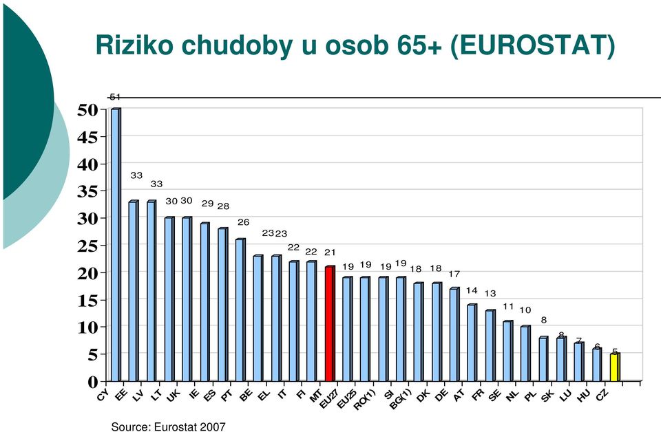 11 10 8 8 7 6 5 CY EE LV LT UK IE ES PT BE EL IT FI MT EU27 EU25