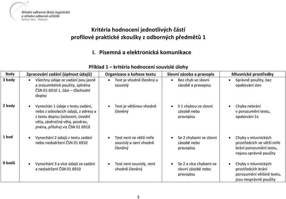 Všechny údaje ze zadání jsou jasně Text je vhodně členěný a Bez chyb ve slovní Správně použity, bez a srozumitelně použity, splněna souvislý zásobě a pravopisu opakování slov ČSN 01 6910 1.