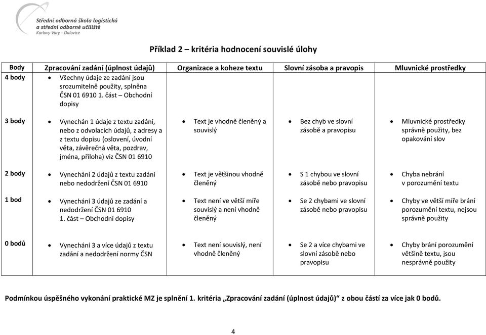 část Obchodní dopisy 3 body Vynechán 1 údaje z textu zadání, nebo z odvolacích údajů, z adresy a z textu dopisu (oslovení, úvodní věta, závěrečná věta, pozdrav, jména, příloha) viz ČSN 01 6910 Text