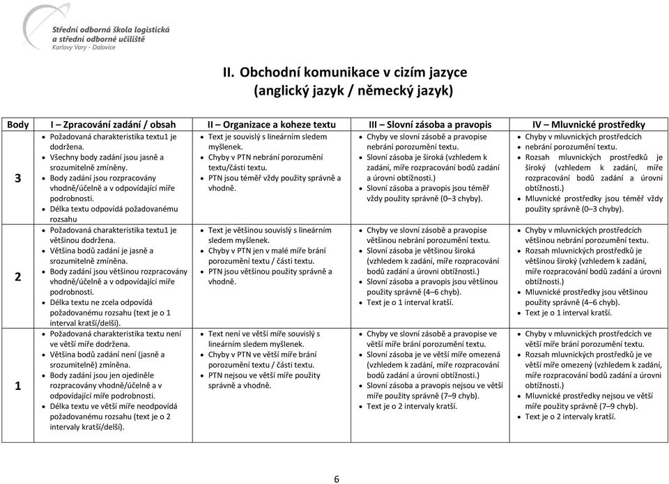 Délka textu odpovídá požadovanému rozsahu Požadovaná charakteristika textu1 je většinou dodržena. Většina bodů zadání je jasně a srozumitelně zmíněna.