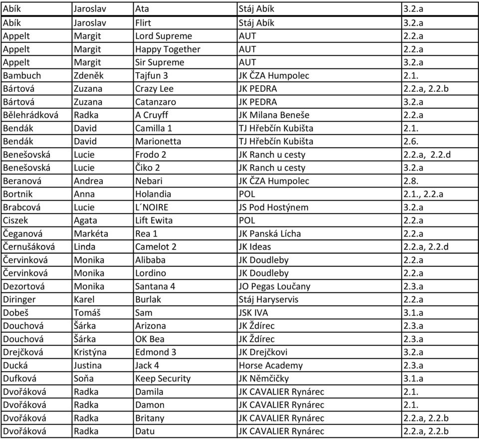 6. Benešovská Lucie Frodo 2 JK Ranch u cesty 2.2.a, 2.2.d Benešovská Lucie Čiko 2 JK Ranch u cesty 3.2.a Beranová Andrea Nebari JK ČZA Humpolec 2.8. Bortnik Anna Holandia POL 2.1., 2.2.a Brabcová Lucie L NOIRE JS Pod Hostýnem 3.