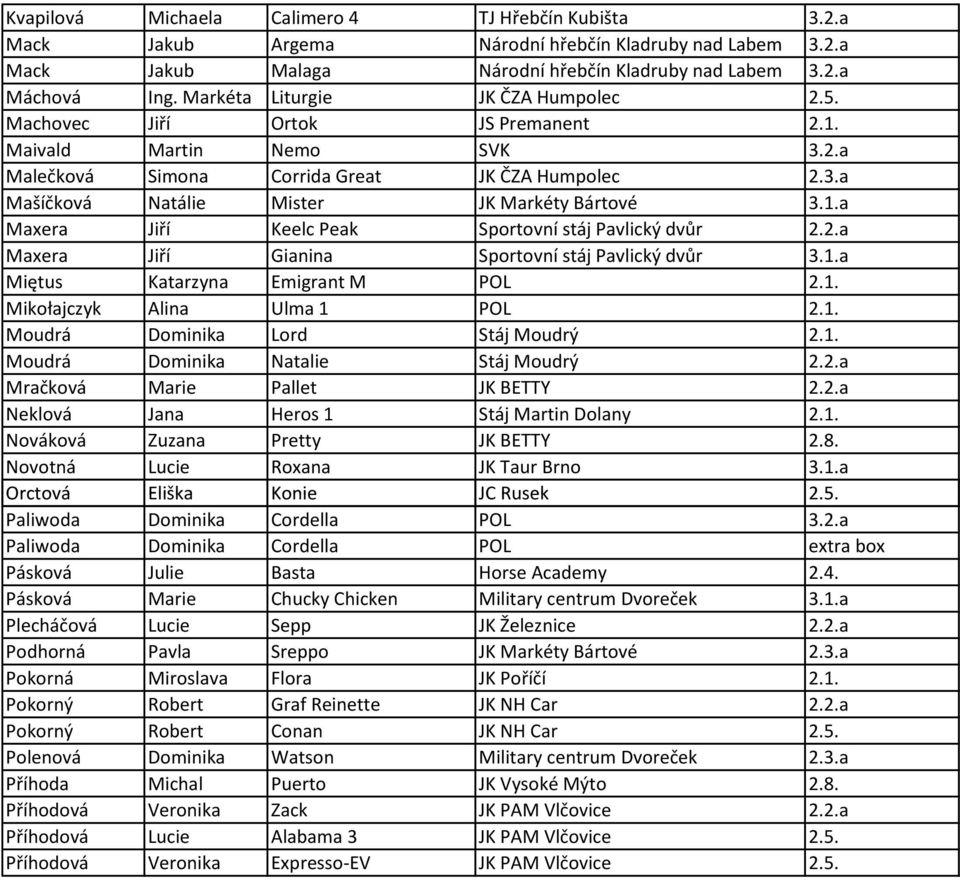 1.a Maxera Jiří Keelc Peak Sportovní stáj Pavlický dvůr 2.2.a Maxera Jiří Gianina Sportovní stáj Pavlický dvůr 3.1.a Miętus Katarzyna Emigrant M POL 2.1. Mikołajczyk Alina Ulma 1 POL 2.1. Moudrá Dominika Lord Stáj Moudrý 2.