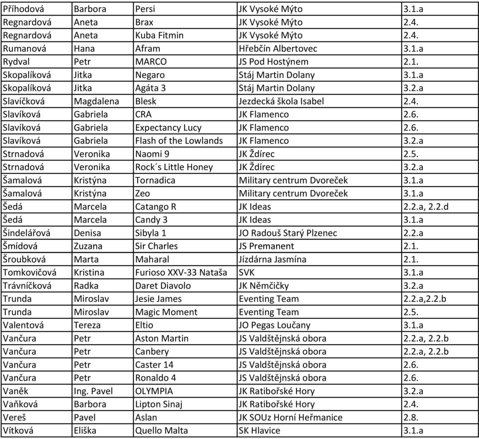 Slavíková Gabriela Expectancy Lucy JK Flamenco 2.6. Slavíková Gabriela Flash of the Lowlands JK Flamenco 3.2.a Strnadová Veronika Naomi 9 JK Ždírec 2.5.