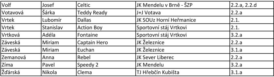 2.a Záveská Miriam Euchan JK Železnice 3.1.a Zemanová Anna Rebel JK Sever Liberec 2.2.a Zíma Pavel Speedy 2 JK Mendelu 3.