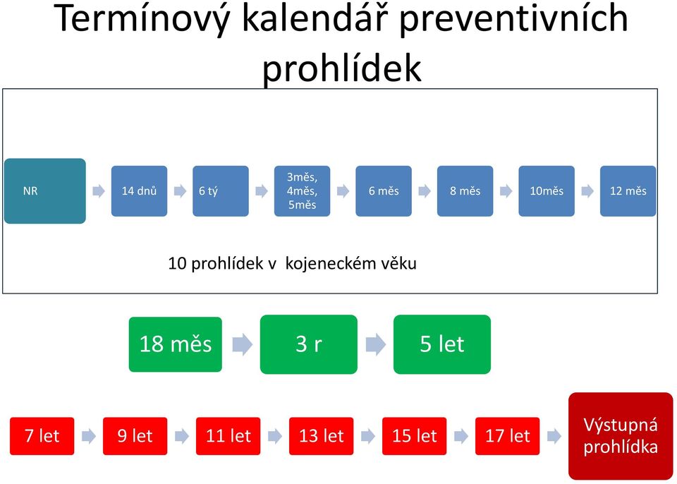 10 prohlídek v kojeneckém věku 18 měs 3 r 5 let 7