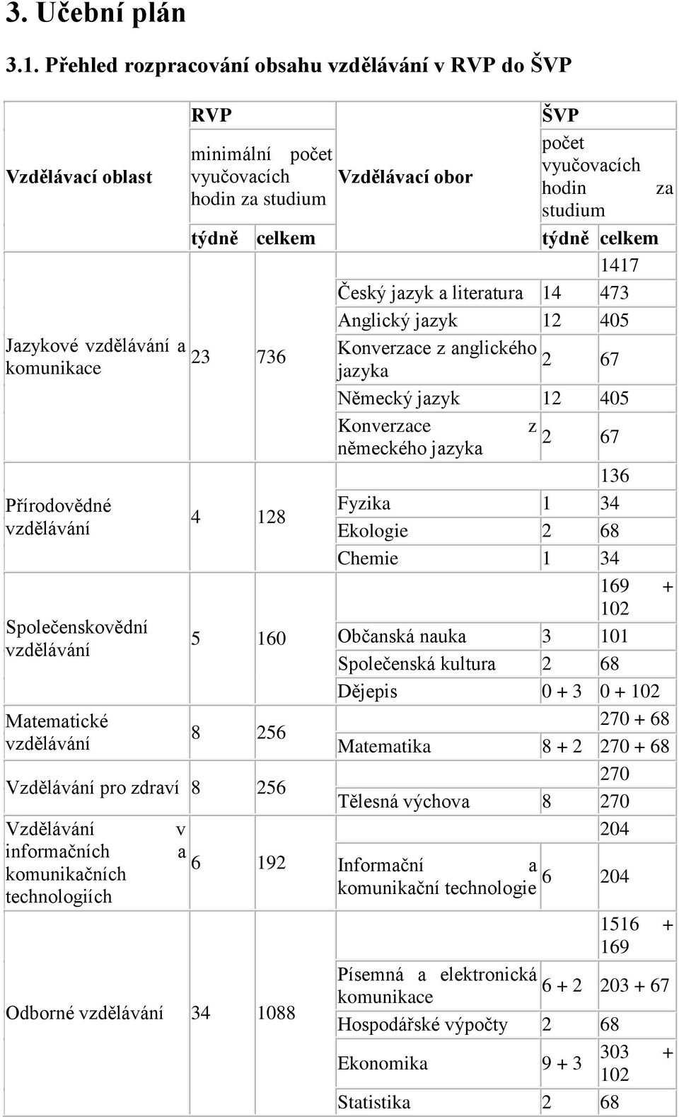 vyučovacích hodin za studium týdně celkem 23 736 4 128 5 160 8 256 Vzdělávání pro zdraví 8 256 Vzdělávání informačních komunikačních technologiích v a 6 192 Odborné vzdělávání 34 1088 Vzdělávací obor