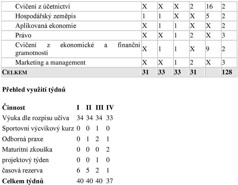 Přehled využití týdnů Činnost I II III IV Výuka dle rozpisu učiva 34 34 34 33 Sportovní výcvikový kurz 0 0 1 0