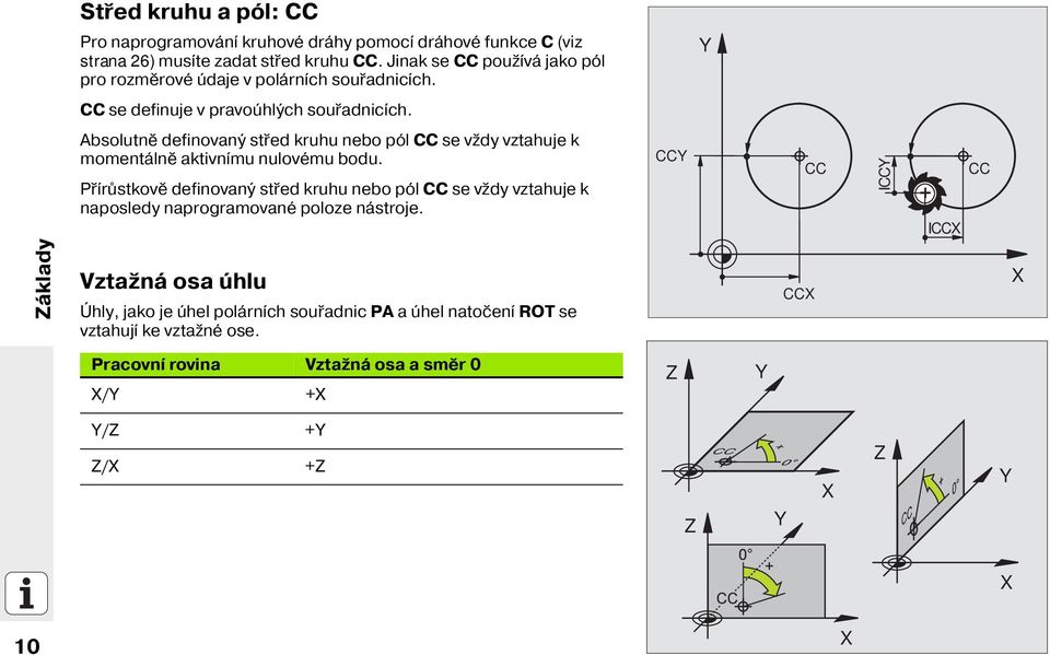 Absolutně definovaný střed kruhu nebo pól CC se vždy vztahuje k momentálně aktivn mu nulovému bodu.