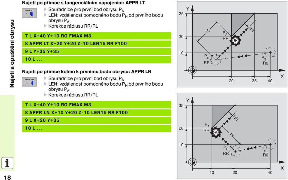 .. Najet po př mce kolmo k prvn mu bodu obrysu: APPR LN Souřadnice pro prvn bod obrysu P A LEN: vzdálenost pomocného bodu P H od prvn ho bodu obrysu P A.
