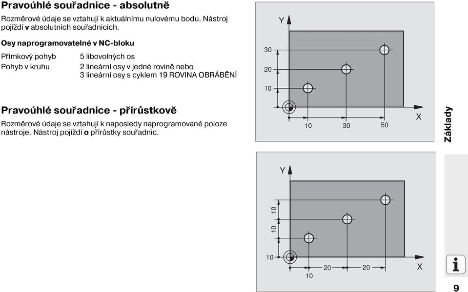Y Osy naprogramovatelné v NC-bloku Př mkový pohyb Pohyb v kruhu 5 libovolných os 2 lineárn osy v jedné rovině nebo 3
