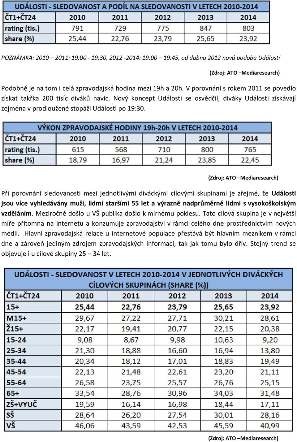 (Zdroj: ATO Mediaresearch) Při porovnání sledovanosti mezi jednotlivými diváckými cílovými skupinami je zřejmé, že Události jsou více vyhledávány muži, lidmi staršími 55 let a výrazně nadprůměrně