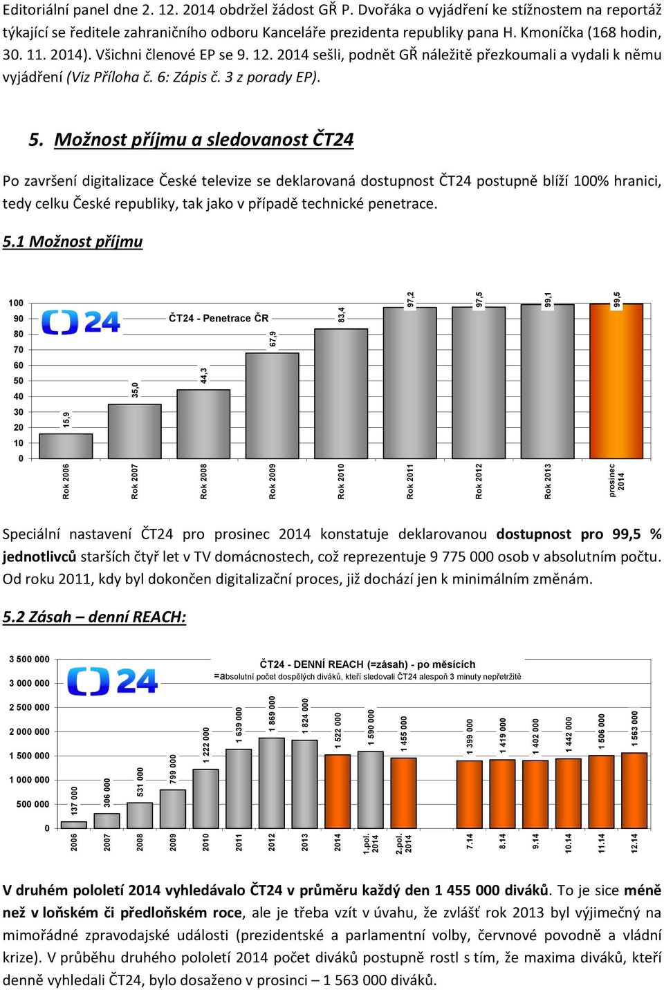 2009 Rok 2010 Rok 2011 Rok 2012 Rok 2013 prosinec 2014 15,9 35,0 44,3 67,9 83,4 97,2 97,5 99,1 99,5 Editoriální panel dne 2. 12. 2014 obdržel žádost GŘ P.