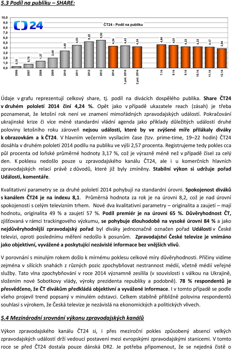 Share ČT24 v druhém pololetí 2014 činí 4,24 %. Opět jako v případě ukazatele reach (zásah) je třeba poznamenat, že letošní rok není ve znamení mimořádných zpravodajských událostí.