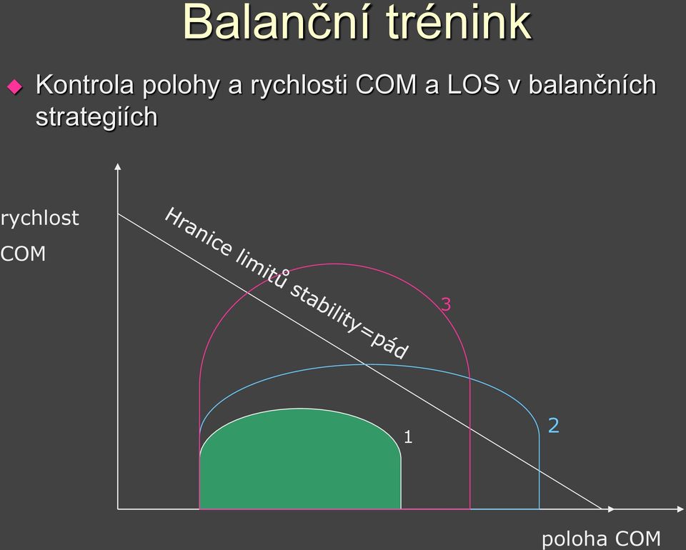 LOS v balančních