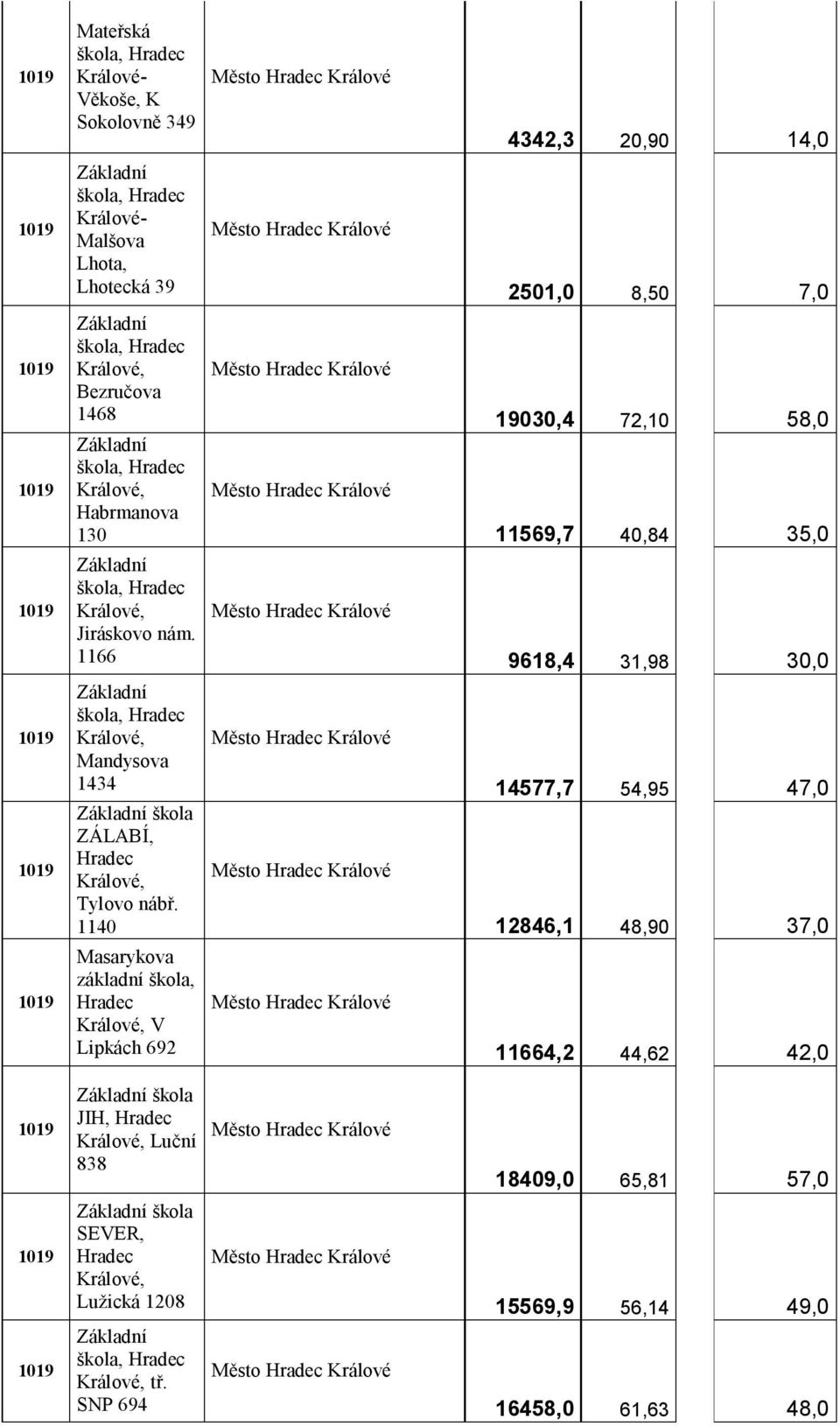 1166 Město Hradec Králové Město Hradec Králové Město Hradec Králové 19030,4 72,10 58,0 11569,7 40,84 35,0 9618,4 31,98 30,0 1019 1019 1019 škola, Hradec Králové, Mandysova 1434 ZÁLABÍ, Hradec