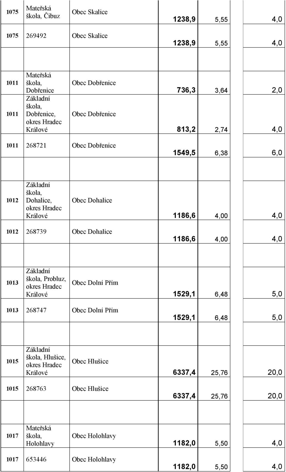 268739 Obec Dohalice 1186,6 4,00 4,0 1013 škola, Probluz, okres Hradec Králové Obec Dolní Přím 1529,1 6,48 5,0 1013 268747 Obec Dolní Přím 1529,1 6,48 5,0 1015 škola, Hlušice, okres