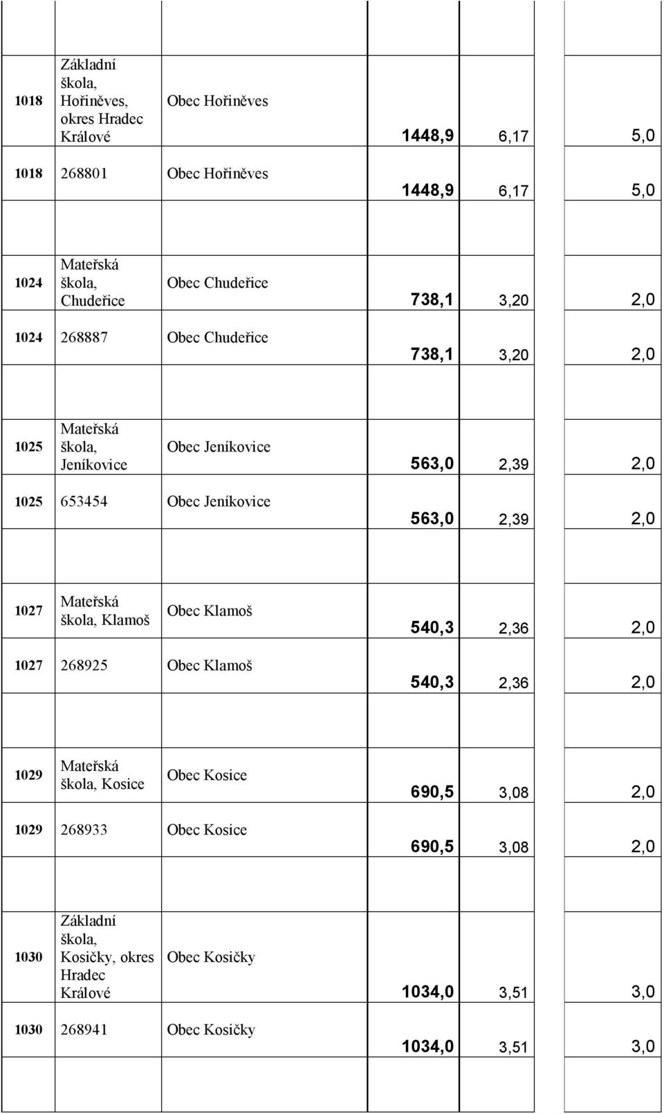 Jeníkovice 563,0 2,39 2,0 1027 Mateřská škola, Klamoš Obec Klamoš 540,3 2,36 2,0 1027 268925 Obec Klamoš 540,3 2,36 2,0 1029 Mateřská škola, Kosice Obec