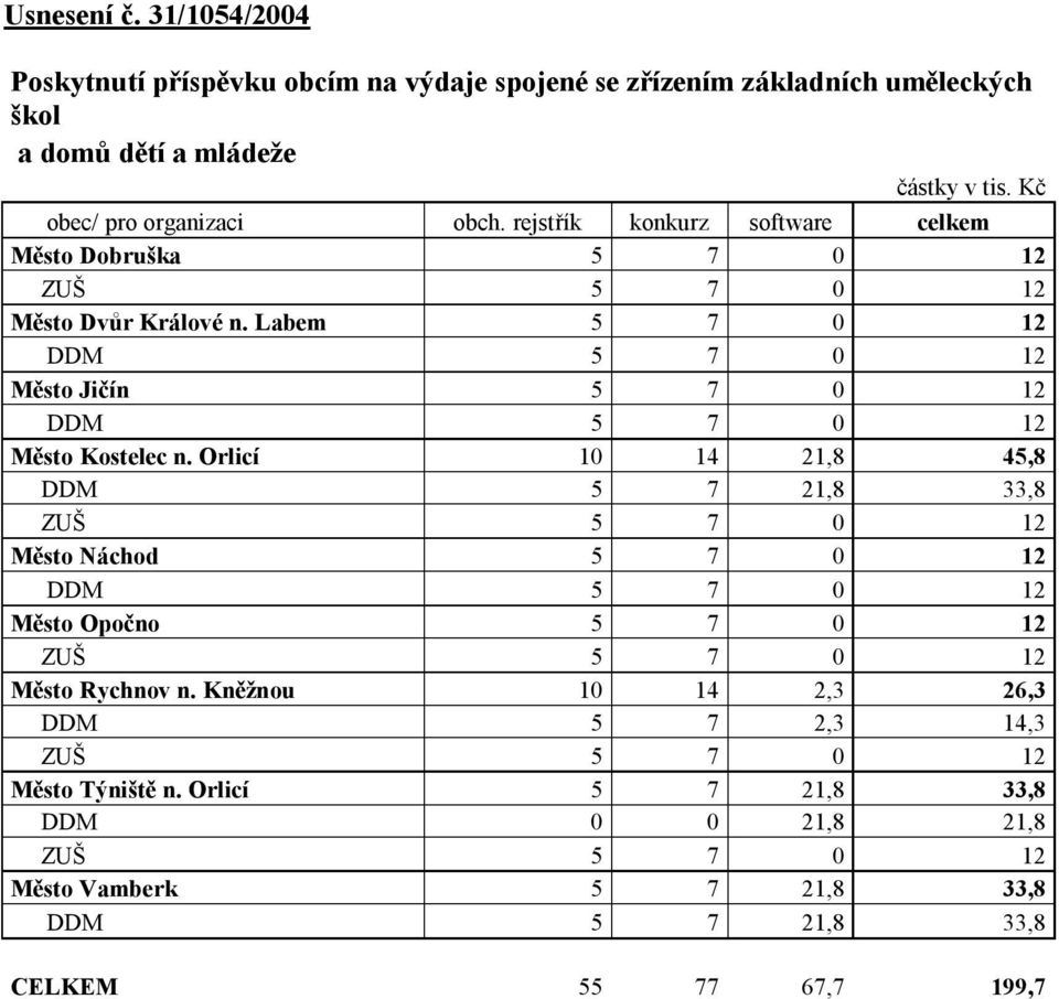 Labem 5 7 0 12 DDM 5 7 0 12 Město Jičín 5 7 0 12 DDM 5 7 0 12 Město Kostelec n.