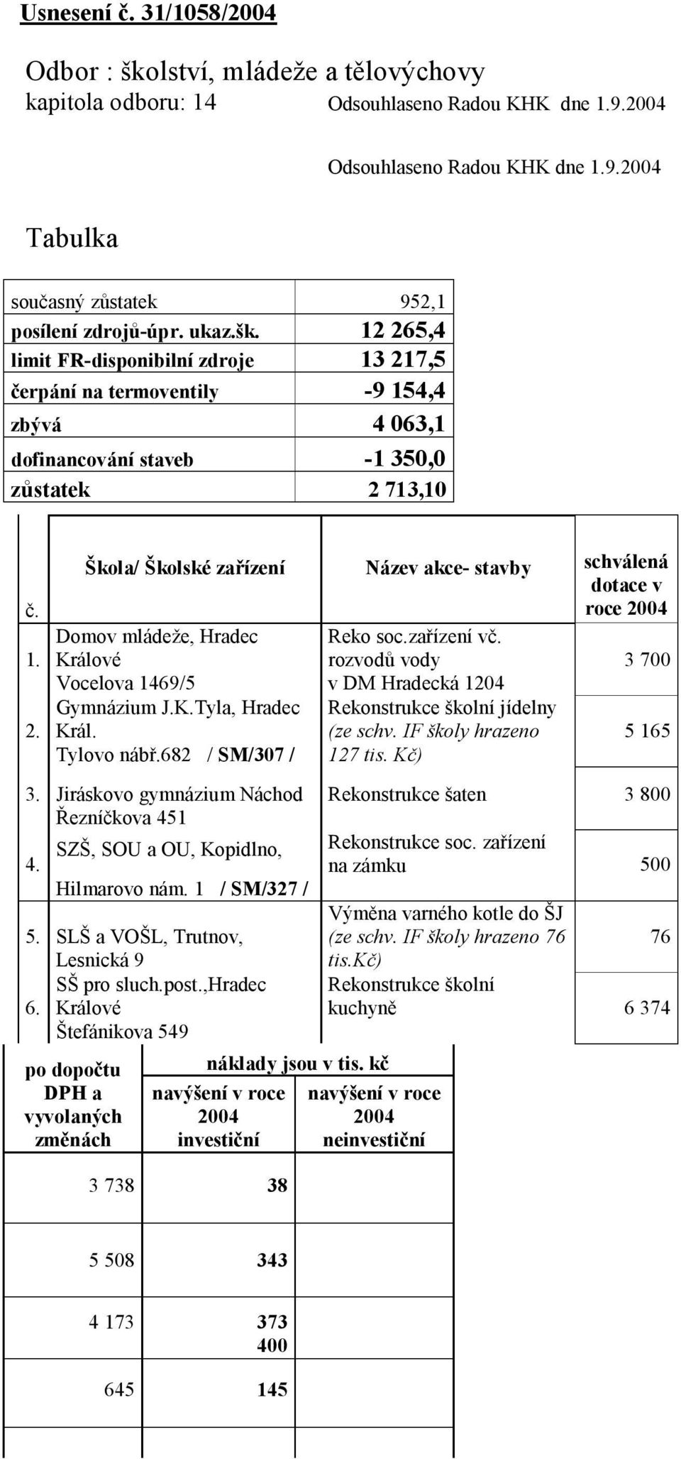 K.Tyla, Hradec Král. Tylovo nábř.682 / SM/307 / Reko soc.zařízení vč. rozvodů vody v DM Hradecká 1204 Rekonstrukce školní jídelny (ze schv. IF školy hrazeno 127 tis. Kč) 3 700 5 165 3.