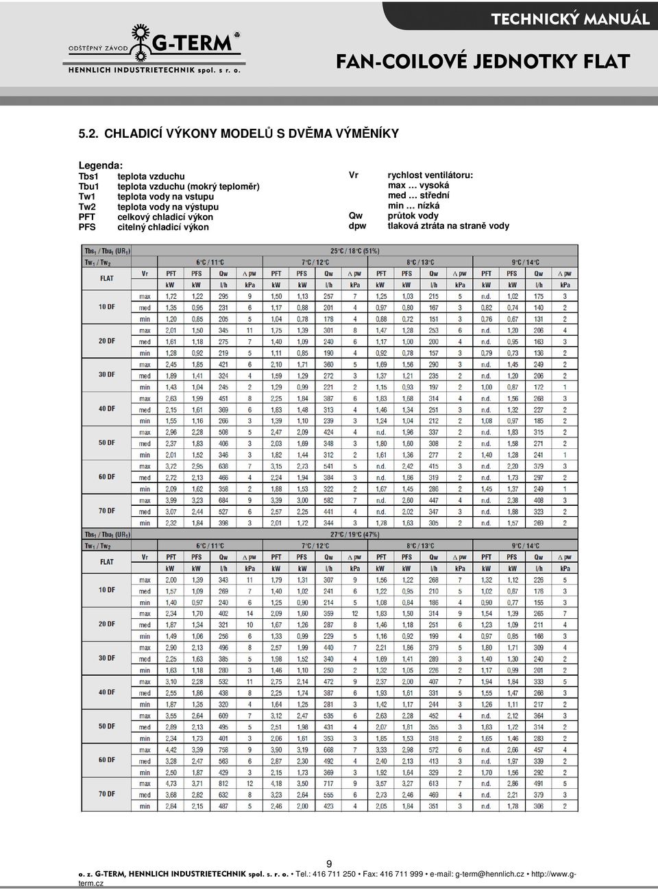 výstupu PFT celkový chladicí výkon PFS citelný chladicí výkon Vr Qw dpw rychlost
