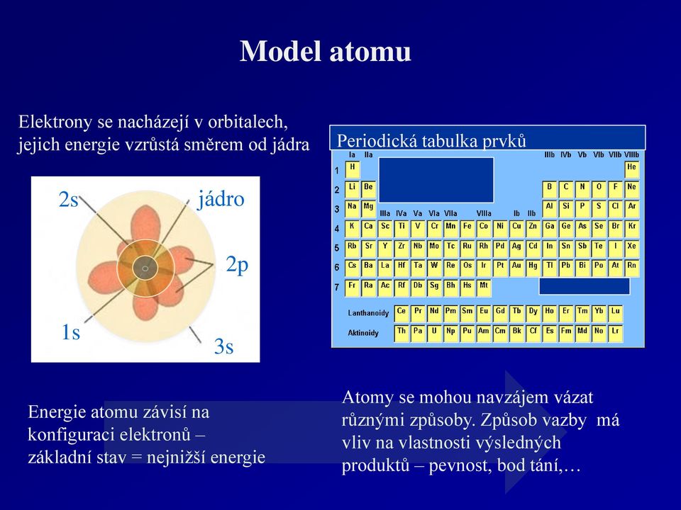 konfiguraci elektronů základní stav = nejnižší energie Atomy se mohou navzájem