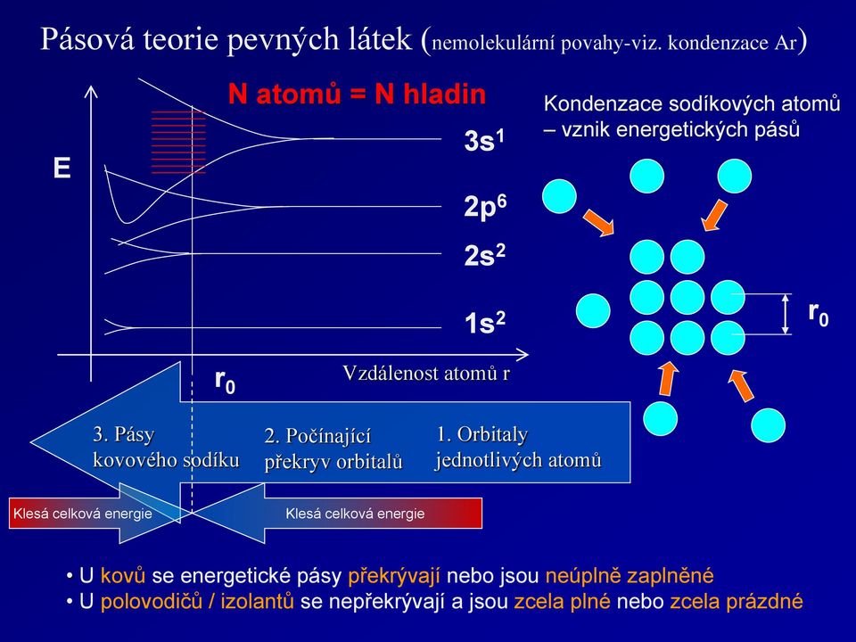 0 Vzdálenost atomů r 3. Pásy kovového sodíku 2. Počínající překryv orbitalů 1.