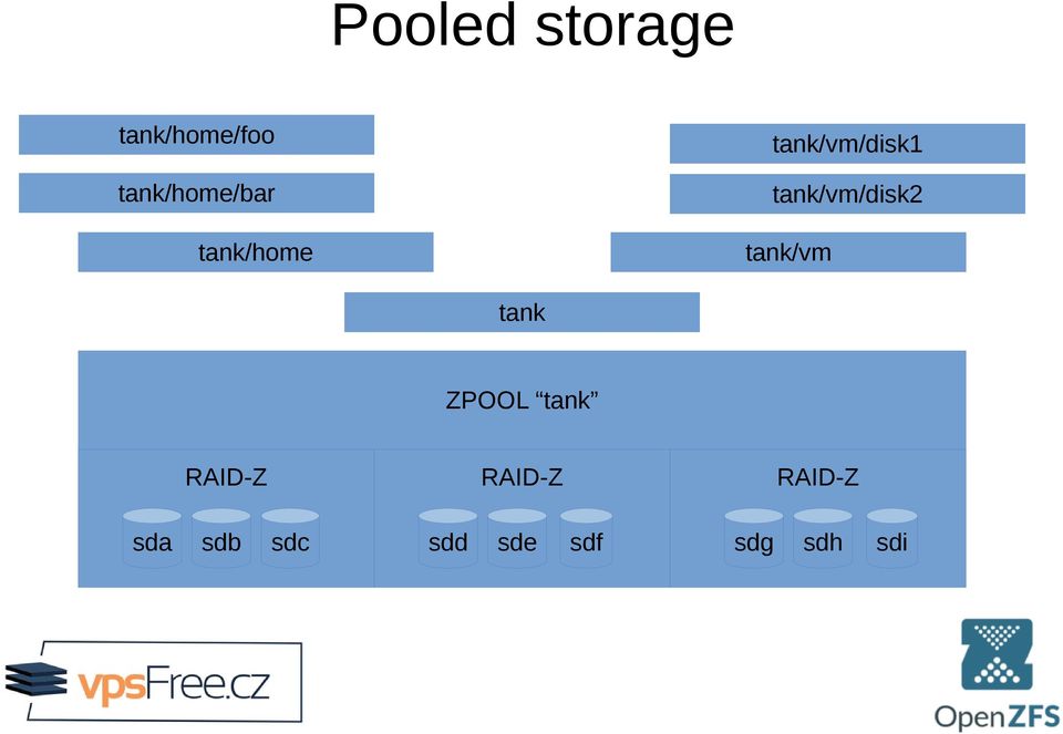 tank/vm/disk2 tank/vm tank ZPOOL tank