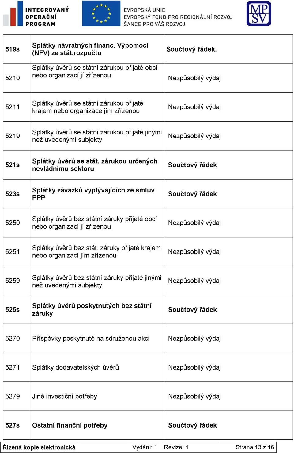 zárukou určených nevládnímu sektoru 523s Splátky závazků vyplývajících ze smluv PPP 5250 Splátky úvěrů bez státní záruky přijaté obcí nebo organizací jí zřízenou 5251 Splátky úvěrů bez stát.