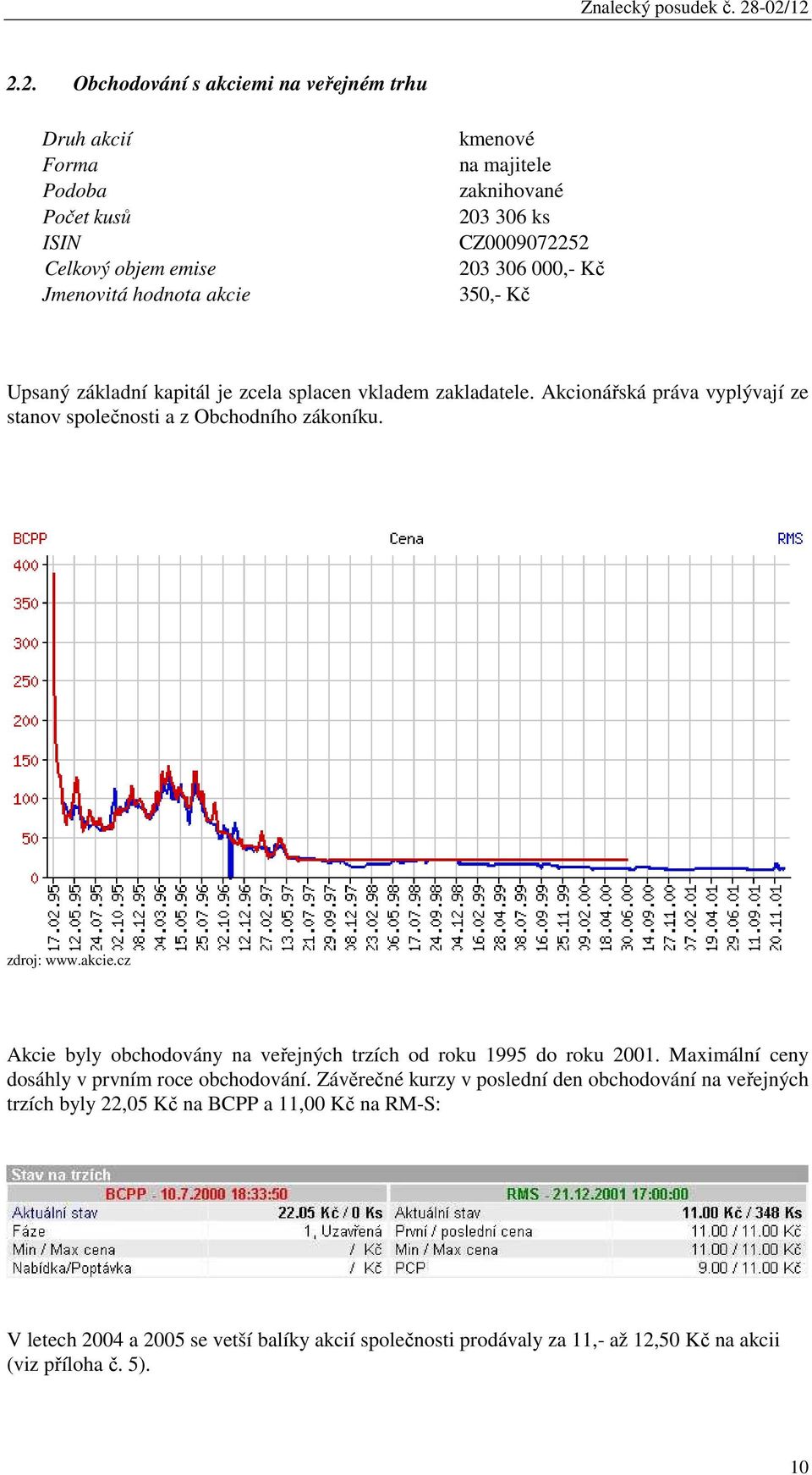 zdroj: www.akcie.cz Akcie byly obchodovány na veřejných trzích od roku 1995 do roku 2001. Maximální ceny dosáhly v prvním roce obchodování.