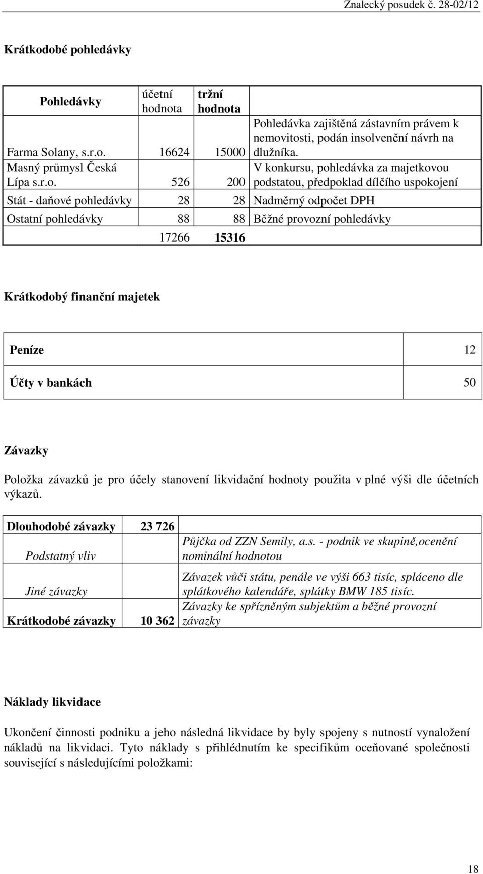 Krátkodobý finanční majetek Peníze 12 Účty v bankách 50 Závazky Položka závazků je pro účely stanovení likvidační hodnoty použita v plné výši dle účetních výkazů.