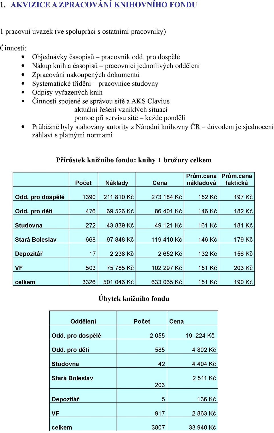 AKS Clavius aktuální řešení vzniklých situací pomoc při servisu sítě každé pondělí Průběžně byly stahovány autority z Národní knihovny ČR důvodem je sjednocení záhlaví s platnými normami Přírůstek