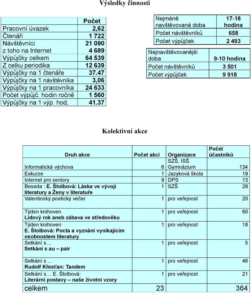 37 Nejméně navštěvovaná doba 17-18 hodina Počet návštěvníků 658 Počet výpůjček 2 493 Nejnavštěvovanější doba 9-10 hodina Počet návštěvníků 3 501 Počet výpůjček 9 918 Kolektivní akce Druh akce Počet