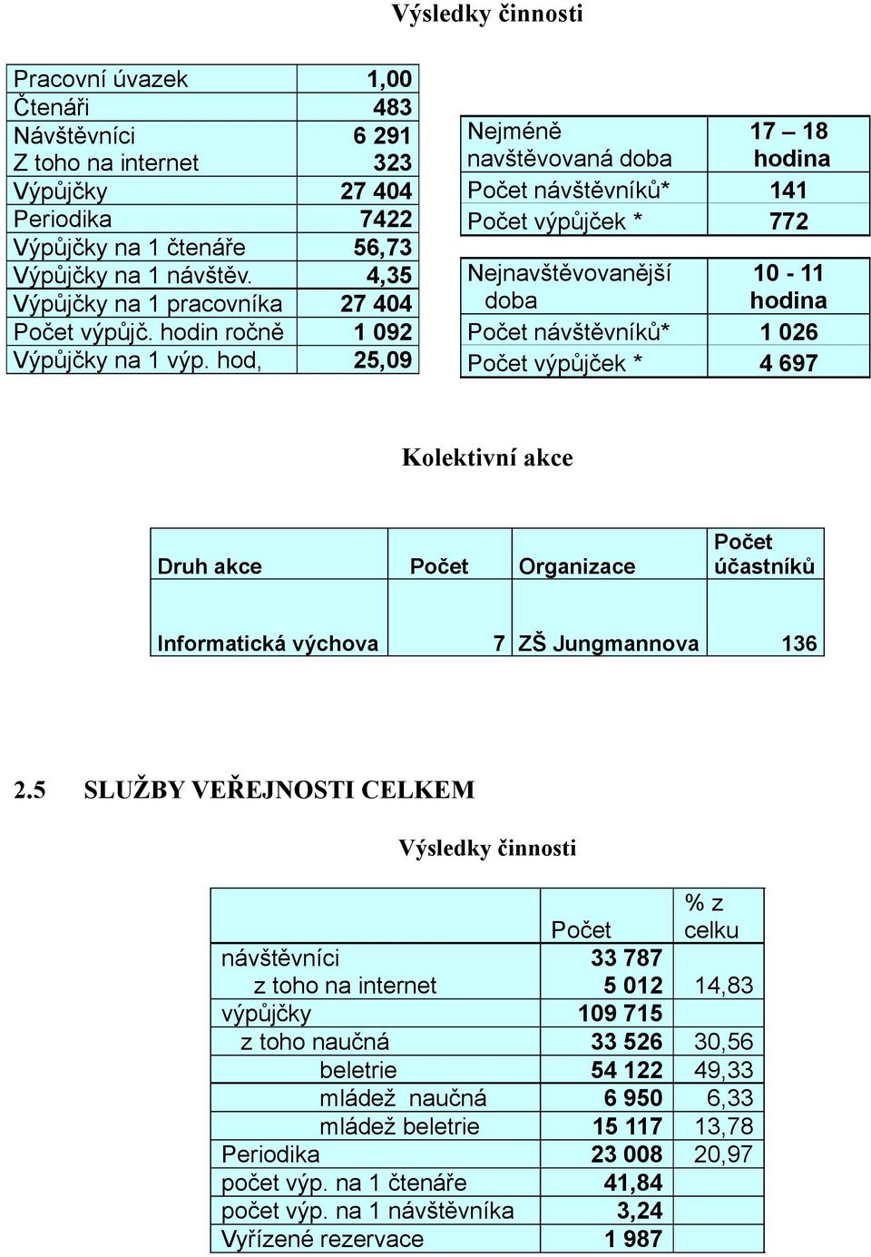 hod, 25,09 Nejméně navštěvovaná doba 17 18 hodina Počet návštěvníků* 141 Počet výpůjček * 772 Nejnavštěvovanější doba 10-11 hodina Počet návštěvníků* 1 026 Počet výpůjček * 4 697 Kolektivní akce Druh