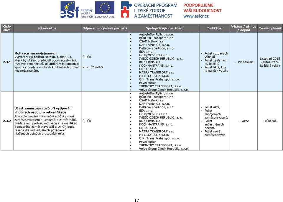 2 Název akce Odpovědní výkonní partneři Spolupracující partneři Indikátor Motivace nezaměstnaných Vytvoření PR balíčku (letáku, plakátu ), který by ukázal přednosti oboru (cestování, mzdové