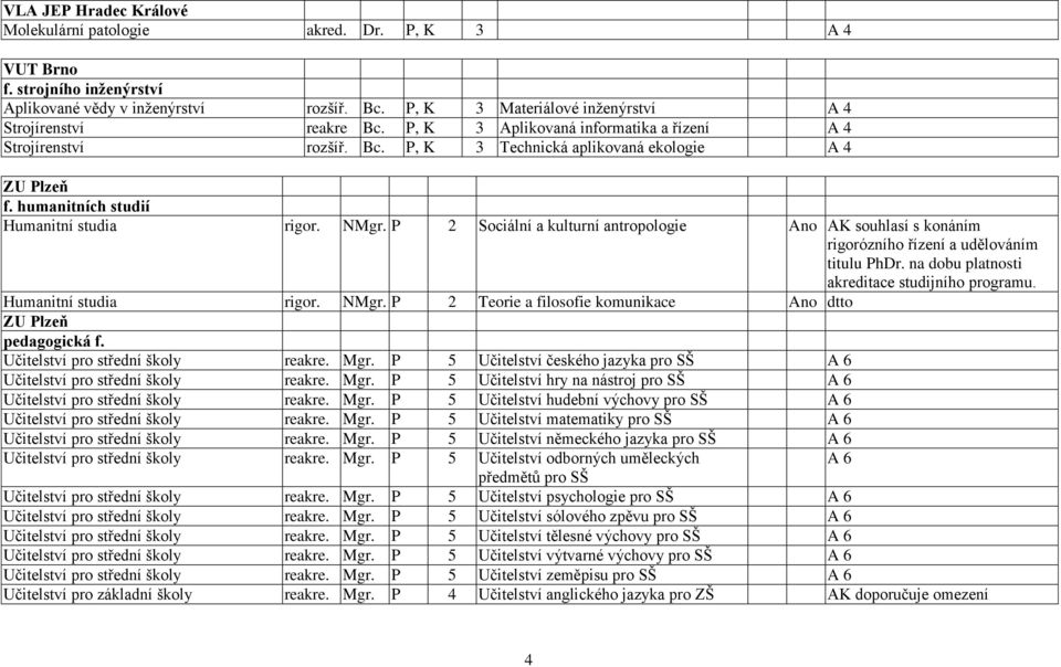 humanitních studií Humanitní studia rigor. NMgr. P 2 Sociální a kulturní antropologie Ano AK souhlasí s konáním rigorózního řízení a udělováním titulu PhDr.