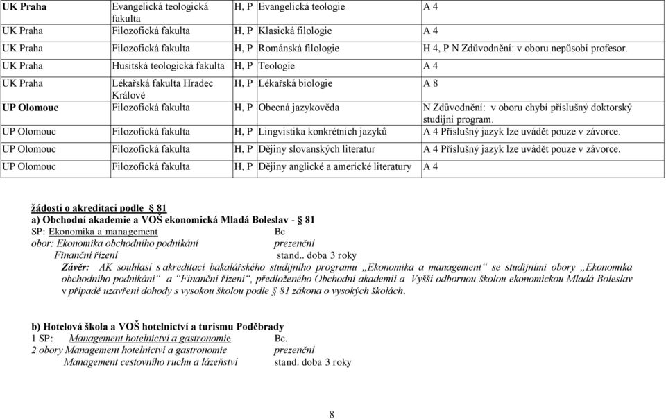 UK Praha Husitská teologická fakulta H, P Teologie A 4 UK Praha Lékařská fakulta Hradec H, P Lékařská biologie A 8 Králové UP Olomouc Filozofická fakulta H, P Obecná jazykověda N Zdůvodnění: v oboru
