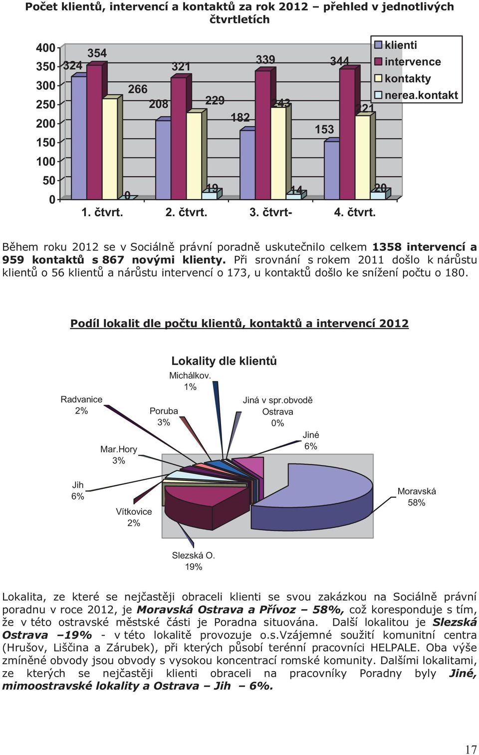 Při srovnání s rokem 2011 došlo k nárůstu klientů o 56 klientů a nárůstu intervencí o 173, u kontaktů došlo ke snížení počtu o 180.