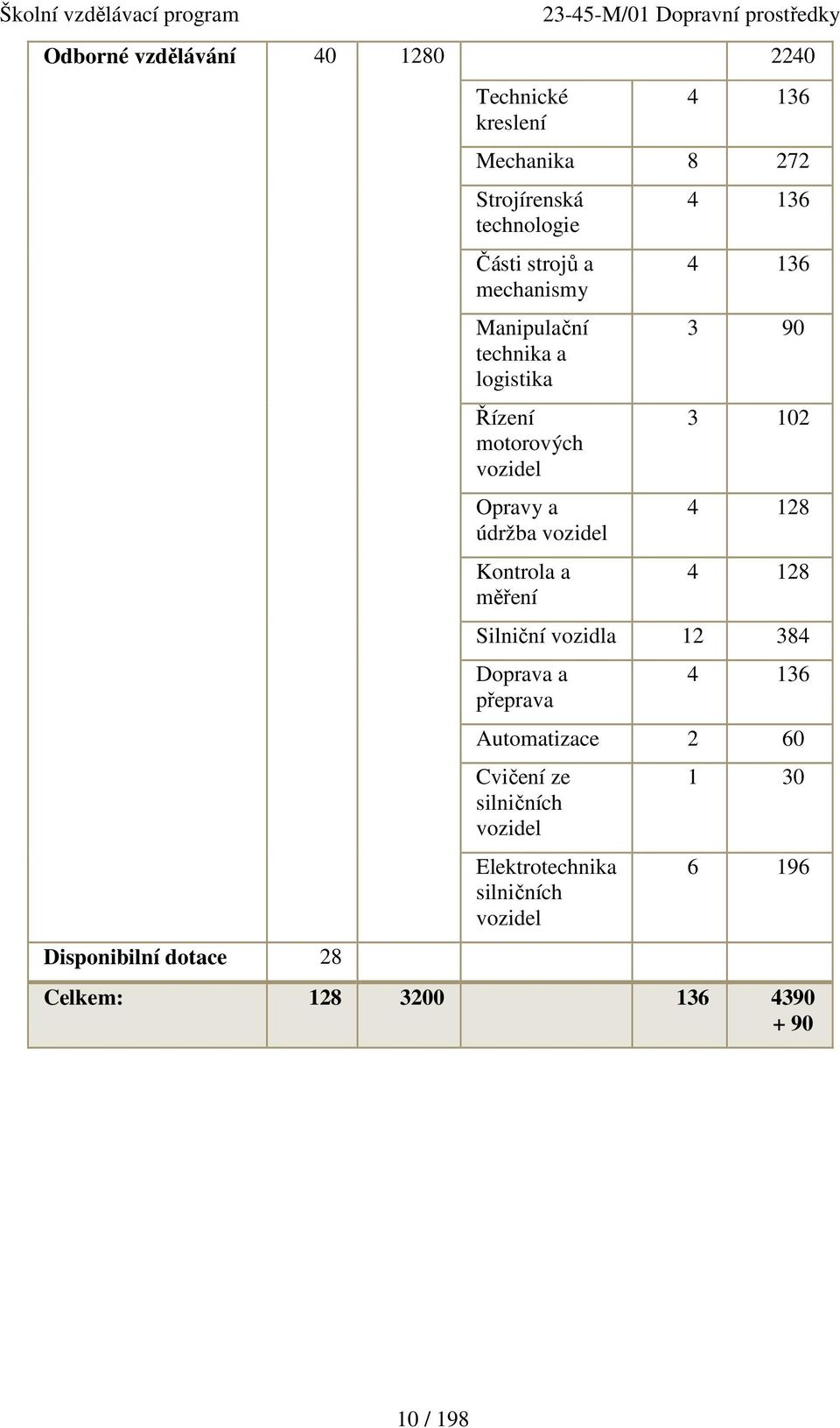 vozidel Kontrola a měření 4 136 4 136 3 90 3 102 4 128 4 128 Silniční vozidla 12 384 Doprava a přeprava 4 136