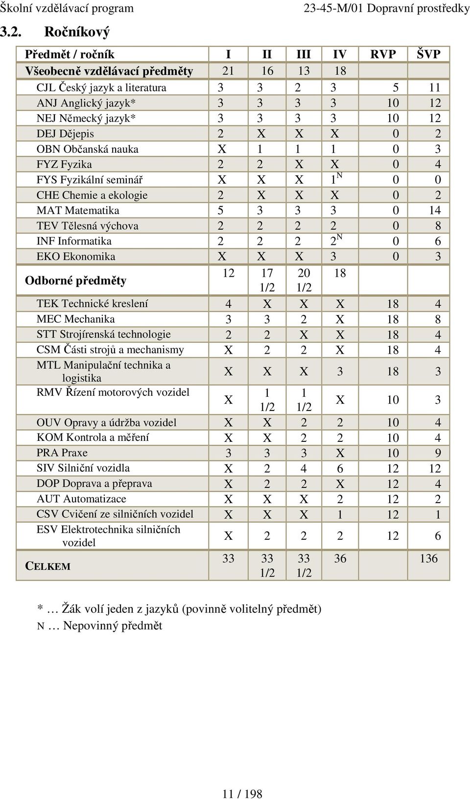 2 2 2 2 0 8 INF Informatika 2 2 2 2 N 0 6 EKO Ekonomika X X X 3 0 3 Odborné předměty 12 17 20 18 1/2 1/2 TEK Technické kreslení 4 X X X 18 4 MEC Mechanika 3 3 2 X 18 8 STT Strojírenská technologie 2